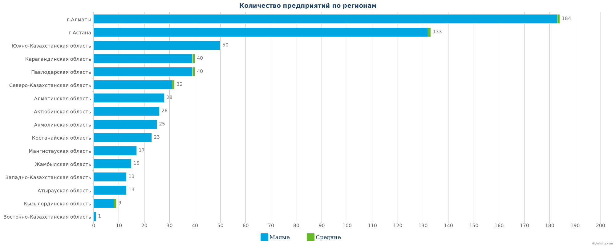 6   Кількість нових організацій по регіонах