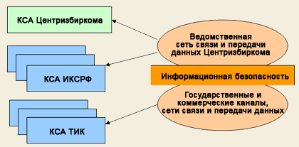 Структура Державної автоматизованої системи РФ Вибори