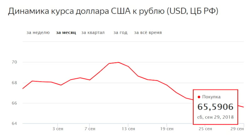 прогноз   курсу долара на вересень 2018 року виявився більш ніж вірним: експерти не помилилися в своїх думках