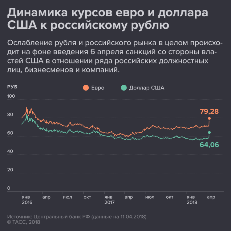 /$ з поступовим рухом до нижньої межі