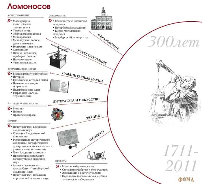 Важко сказати, скільки в Росії пам'ятників Михайлу Васильовичу Ломоносову