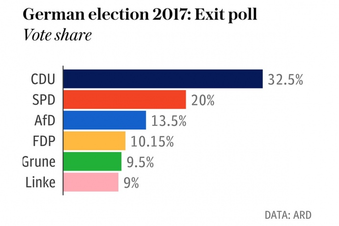 У Німеччині оголосили попередні результати екзит-полів, проведених на виборах в Бундестаг