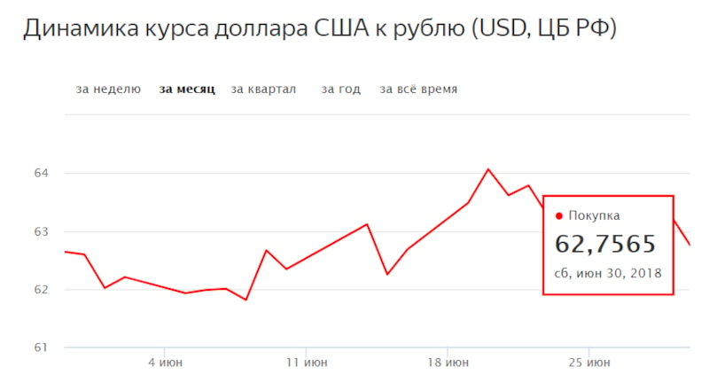 У червні котирування долара до рубля падали і росли через геополітичних чинників, серед яких санкції Білого дому по відношенню до Ірану,   законопроекти   про підвищення ПДВ і пенсійного віку в Росії