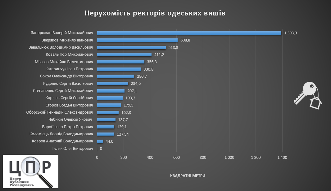 Незважаючи на такі значні цифри своїх колег, проректори Оксана Малащук та Валентина Ковчук, згідно їх деклараціям, знімають кімнати в гуртожитках свого університету по 13,4 кв