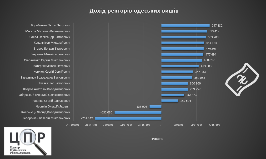 Таким чином, в Одесі серед ректорату ми бачимо 14 вчених-мільйонерів