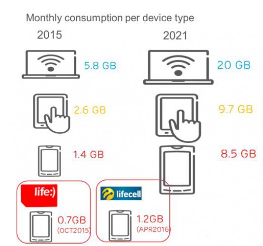 Хоча плата за користування послугою мобільного інтернету в Україні та світі відрізняється в рази