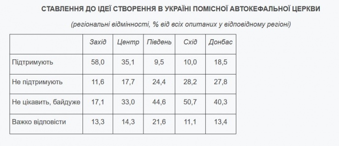 31% українців висловилися за створення в країні автокефальної помісної православної церкви, 20% - проти