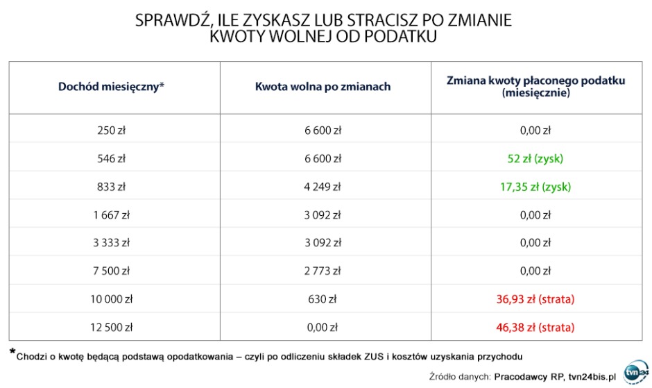 Якщо працівник заробляє, наприклад, 10 тисяч злотих, то щомісяця платитиме на 36,93 злотих вище