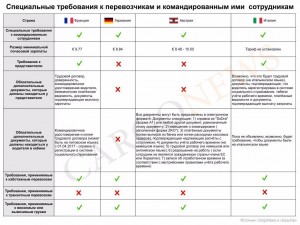 На закінчення наводимо перелік відомих на сьогоднішній день країн, де іноземні водії і перевізники повинні дотримуватись особливих вимог: