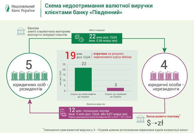 Зараз Національний банк обробляє зміни до валютного законодавства з метою недопущення в подальшому використання фіктивних курсів конвертації валют в операціях банківських клієнтів, - підкреслюється в повідомленні