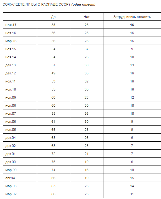 З 2013 року до 2017 ця цифра коливалася в межах 54-56%, і це не найвищий показник, починаючи з 1992 року: максимальна туга за СРСР була зафіксована в 2000-му році, коли сумують було 75%