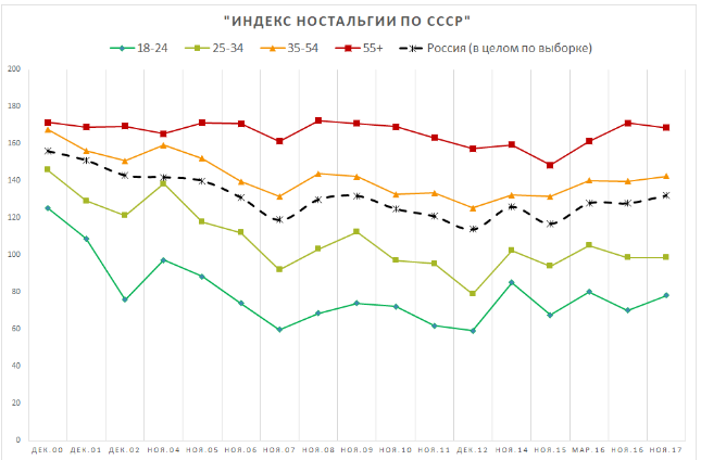 Динаміка громадської думки має вікову специфіку, найменше ностальгії у людей у віці 18-24, тобто у народжених вже після розвалу Союзу