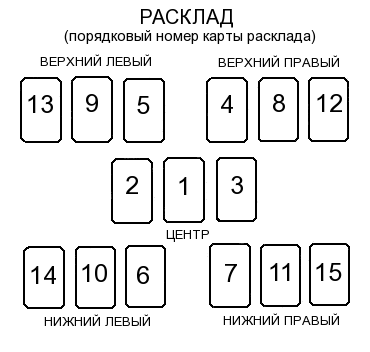 Парадоксальним моментом сучасності є схильність раціональної людини довіряти різним системам прогнозування - Зодіаку, нумерології або циганським ворожінням на гральних картах