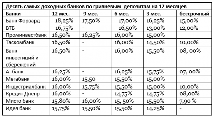 Замість нього в список найприбутковіших увійшов Ідея Банк