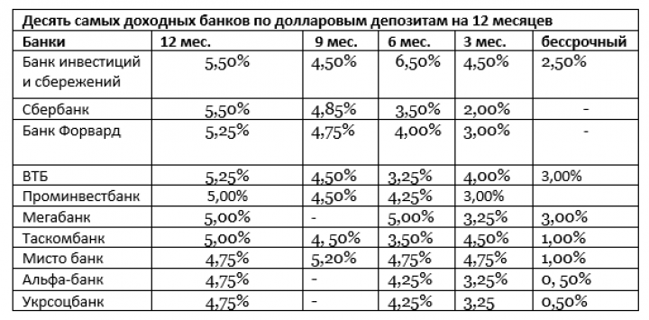 Його місце зайняв Сбербанк