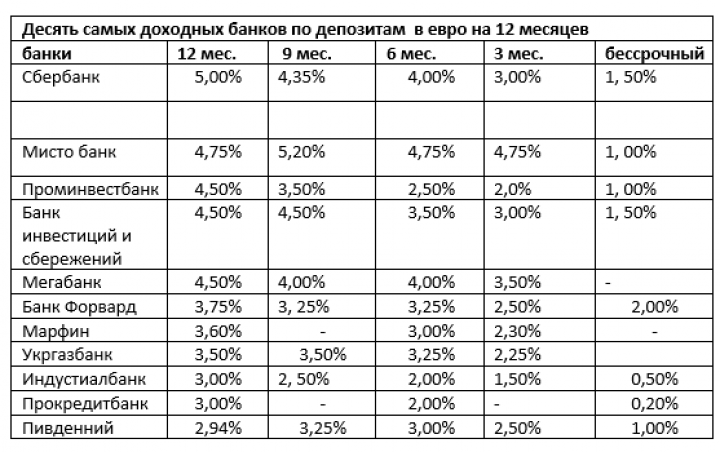 Тільки в його випадку, зниження торкнулося вклади на 3 місяці