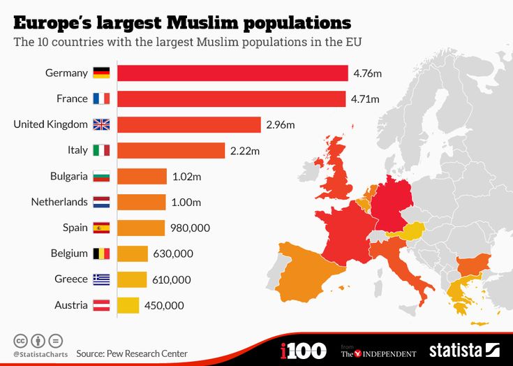 У доповіді Pew пропонуються три прогнозу на 2050 рік, заснованих на трьох різних сценаріях міграції в Європу протягом трьох наступних десятиліть