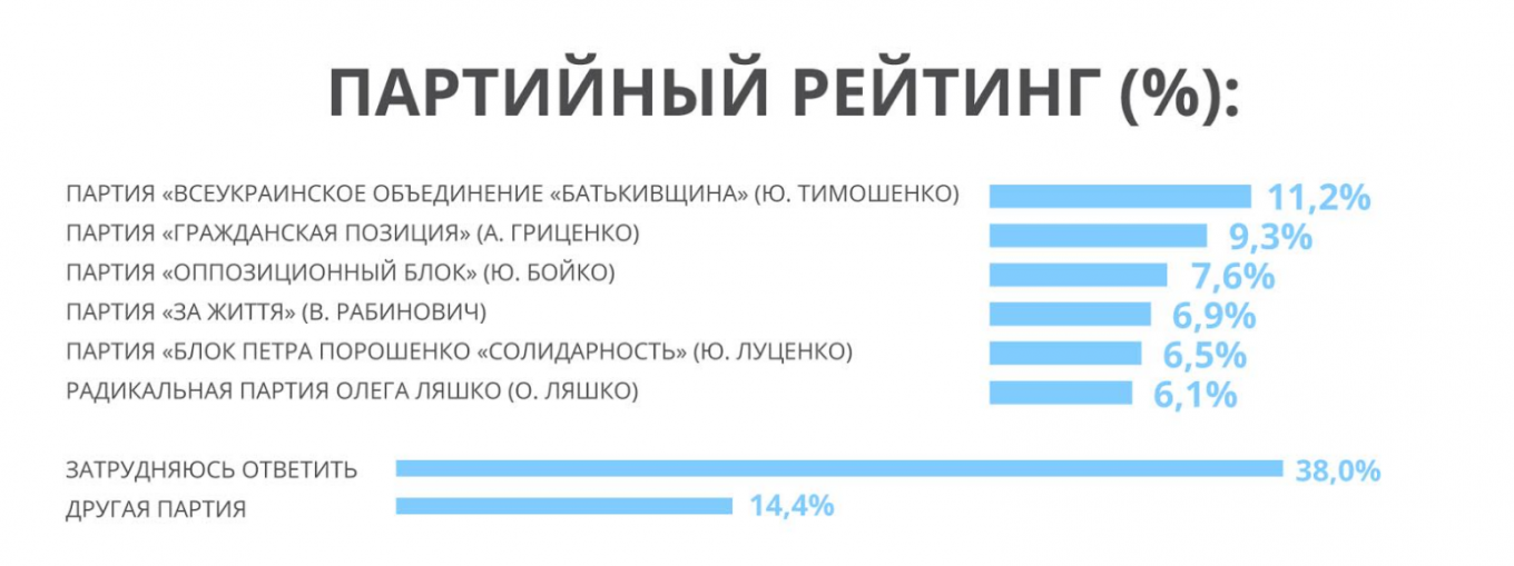 Так, найбільша підтримка українських виборців, згідно з результатами соцопитування, буде надана партії «Батьківщина» на чолі з Юлією Тимошенко (11,2%), «Громадянської позиції» Анатолія Гриценка (9,3%), партії «Опозиційний блок» (лідер Юрій Бойко) (7,6%), партії «За життя» Вадима Рабиновича (6,9%), партії «БПП-Солідарність» чинного президента України Петра Порошенка (6,5%) і Радикальної партії на чолі з Олегом Ляшко (6 , 1%)