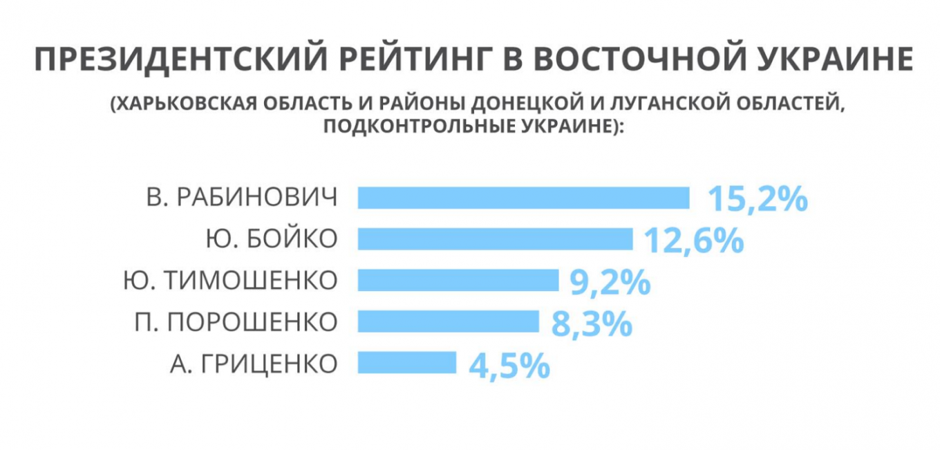 Опитування включав прізвища політиків, які, швидше за все, будуть брати участь у виборах