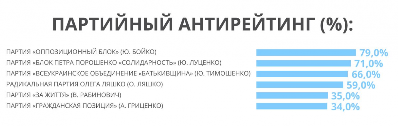 Мінімальну підживлення з числа тих, хто поки не визначився, мали б, відповідно «Оппоблок» Юрія Бойка (антирейтинг 79%), БПП (атірейтінг 71%) і «Батьківщина» Юлії Тимошенко (антирейтинг 66%)