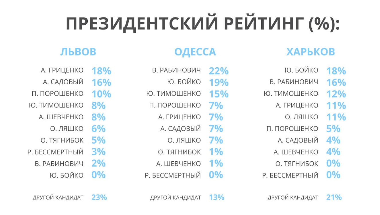 У Харкові Юрій Бойко (18%), Вадим Рабинович (16%), Юлія Тимошенко (12%), Анатолій Гриценко та Олег Ляшко - по 11%, Петро Порошенко (5%), Олександр Шевченко та Андрій Садовий - по 4%