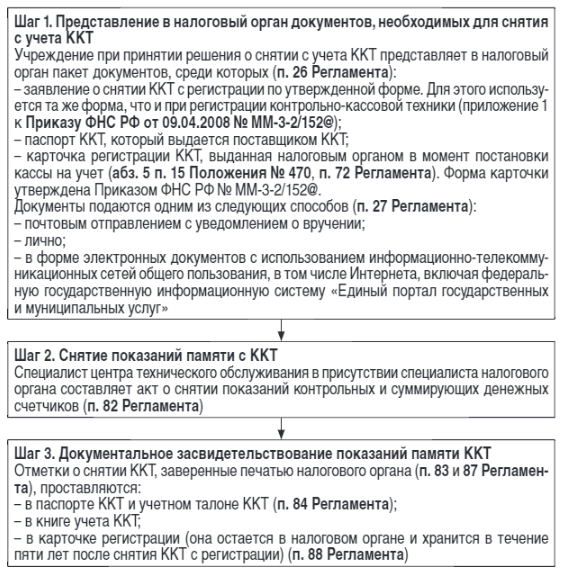 Нижче в формі схеми відобразимо процес зняття ККТ з обліку
